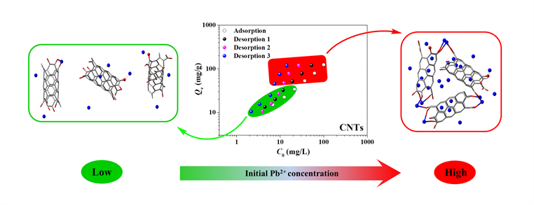 说明: C:\Users\Administrator\Desktop\Zjl-JHM-总\JHM-Pb-Paper\终-Zjl-The key role of inner-cation-π interaction in adsorption of Pb(II) on carbon nanotubes experimental and DFT studies\Graphical abstract.tif